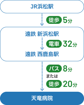 JR浜松駅→徒歩５分→遠鉄新浜松駅→電車32分→遠鉄西鹿島駅→バス8分または徒歩20分→天竜病院