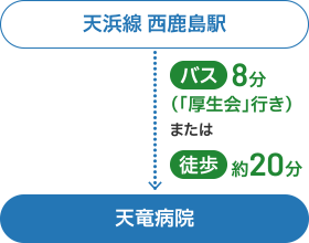 天浜線西鹿島駅→バス8分（「厚生会」行き）または徒歩約20分→天竜病院