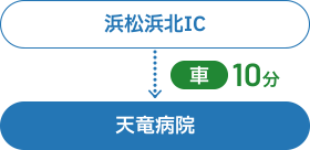 浜松浜北IC→車10分→天竜病院