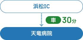 浜松IC→車30分→天竜病院