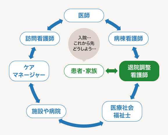 退院調整看護師についての図