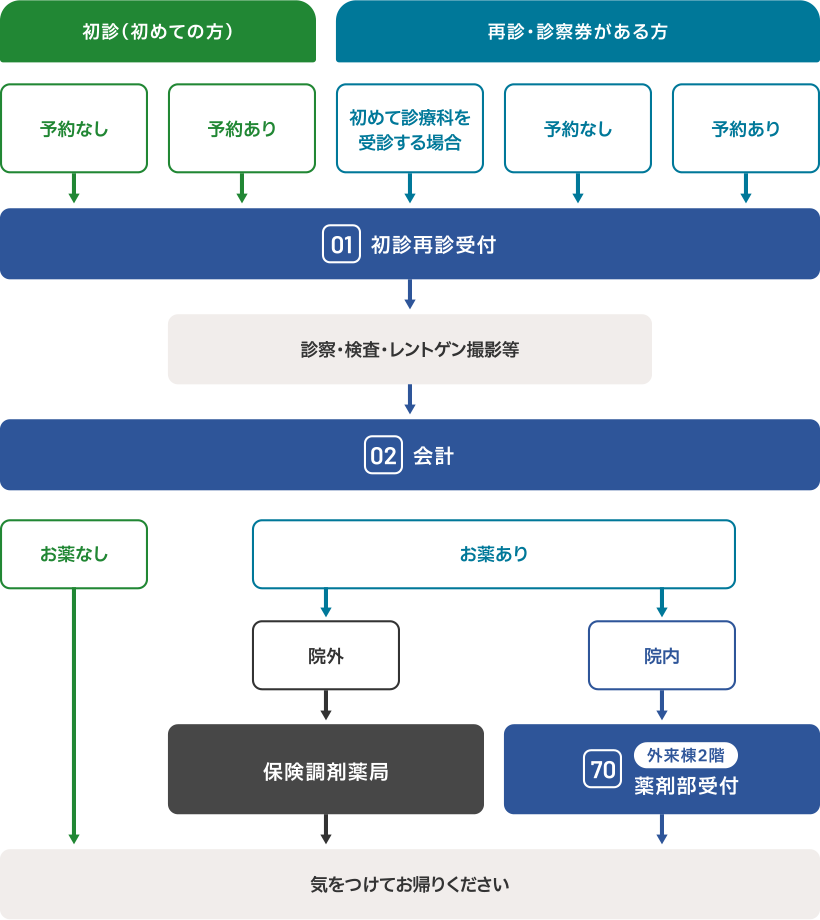 外来受診の流れ図